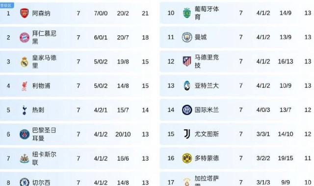 欧冠首胜！英超四强联袂发力，击败法甲终获首胜，轻松碾压西甲、意甲与德甲