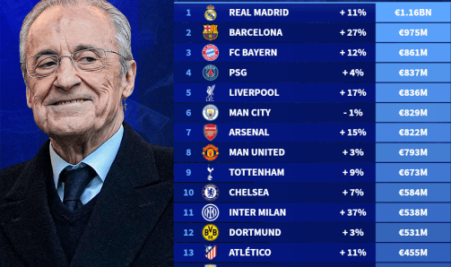 俱乐部收入排行：皇马11.6亿欧居首 曼联跌至总榜第八