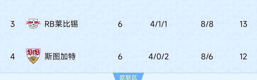 德甲怪现象！除了拜仁净胜球一枝独秀外，其他球队净胜球少得可怜